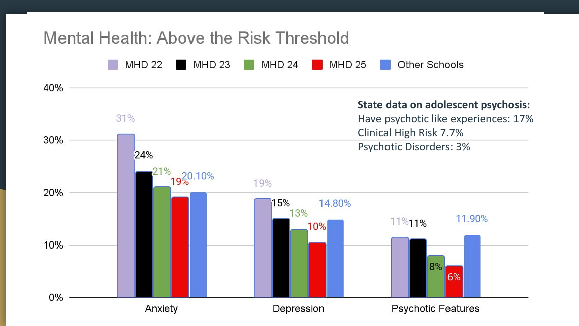 MHS survey shows declines in anxiety, depression, substance use