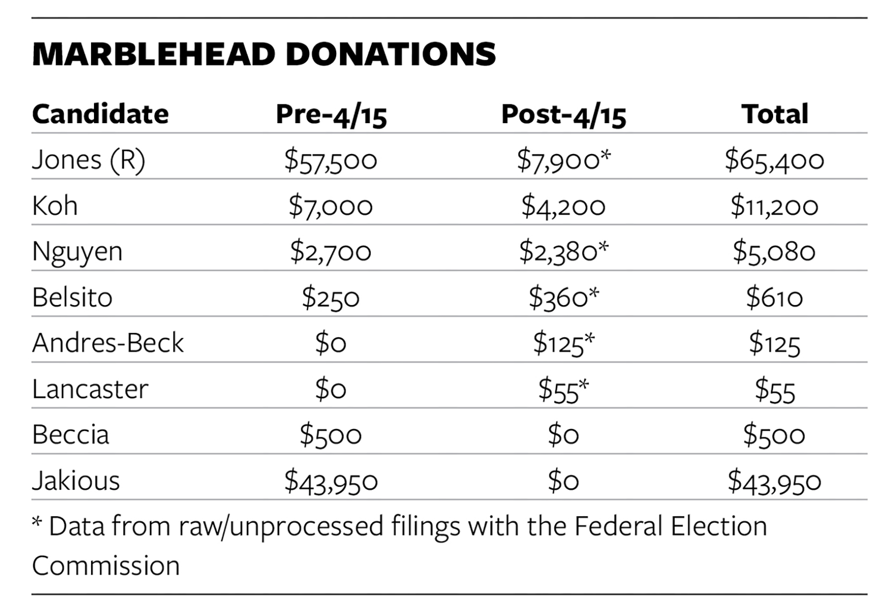 With Jakious out, town’s Democratic donors slow to find new favorite - Marblehead Current